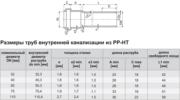 Размеры труб внутренней канализации из PP-HT 32-110 мм